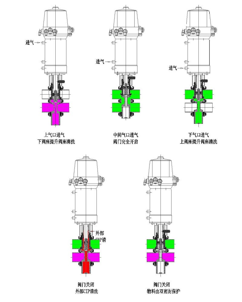 Válvula de mezcla higiénica higiénica de doble asiento de acero inoxidable con ascensor de asiento