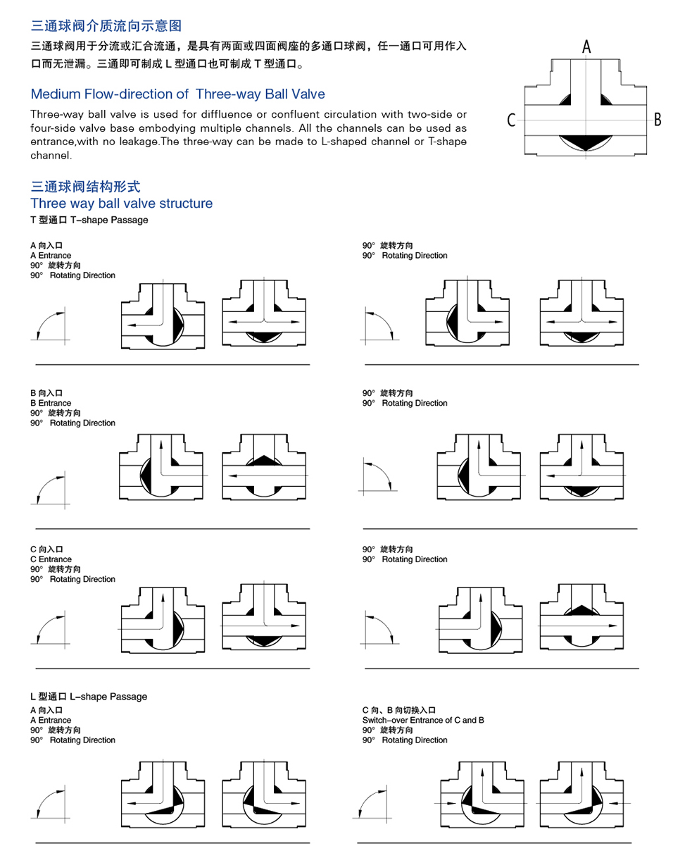 Direcci&oacute;n de flujo de la retenci&oacute;n sanitaria de tres maneras de las v&aacute;lvulas de bola