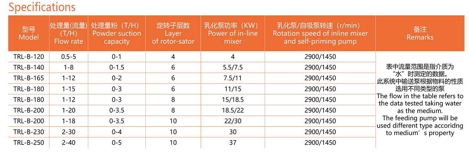 高剪切分散乳化泵目录-999