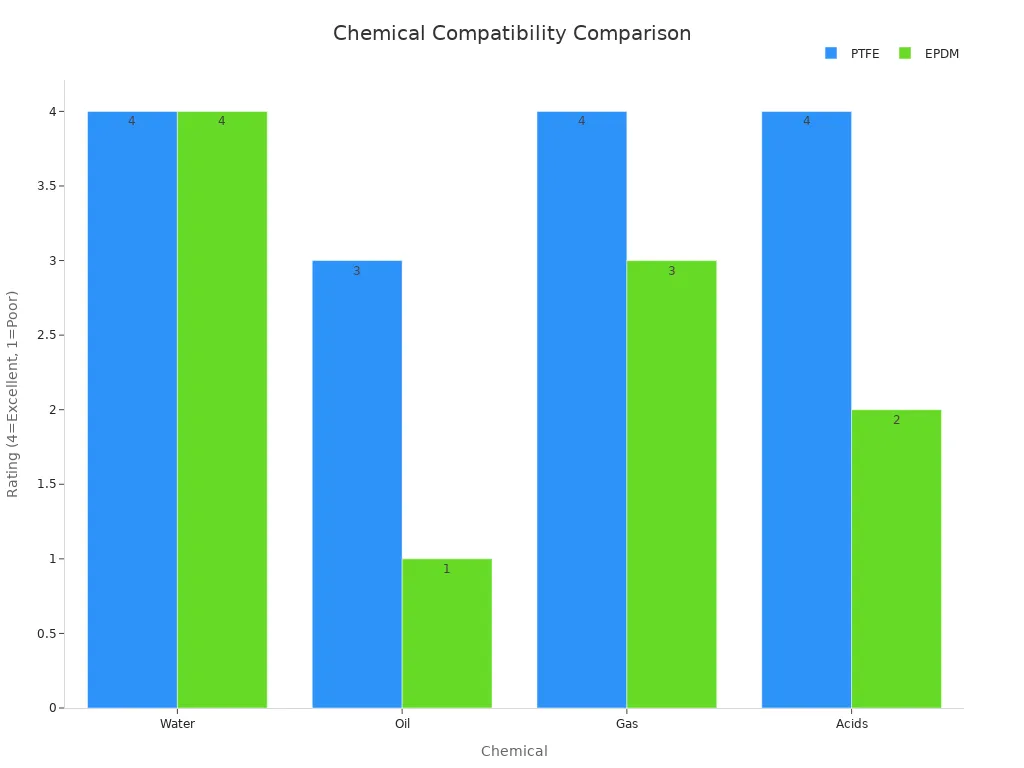 Gr&aacute;fico de barras agrupadas que compara la compatibilidad qu&iacute;mica de PTFE y EPDM para agua, petr&oacute;leo, gas y &aacute;cidos.