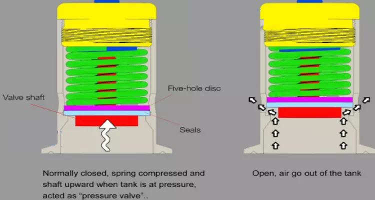 V&aacute;lvula de seguridad de acero inoxidable higi&eacute;nico