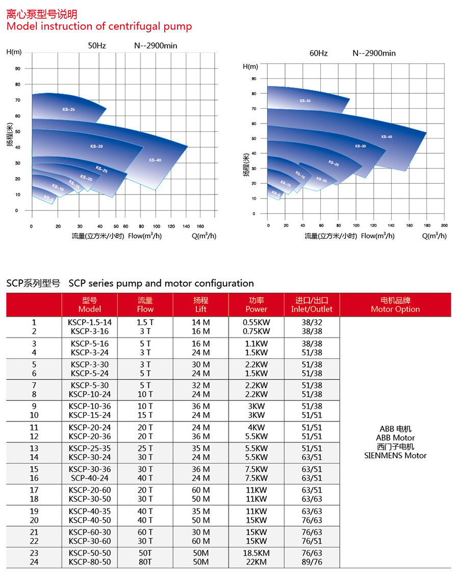 Modelo de bomba centr&iacute;fuga higi&eacute;nica sanitaria.