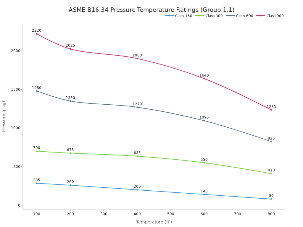Gr&aacute;fico de l&iacute;neas que muestra c&oacute;mo caen las clasificaciones de presi&oacute;n a medida que aumenta la temperatura para las clases de v&aacute;lvulas 150, 300, 600 y 900.